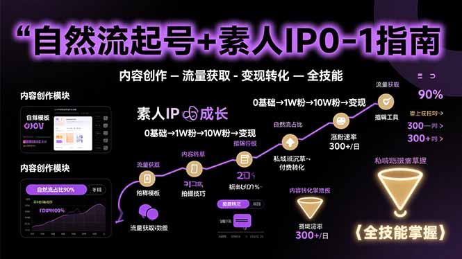 自然流起号+素人IP0-1指南，快速掌握内容创作-流量获取-变现转化-全技能-易网赚