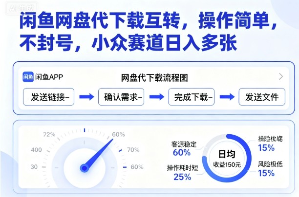 闲鱼网盘代下载互转，操作简单，不封号，小众赛道日入多张-易网赚