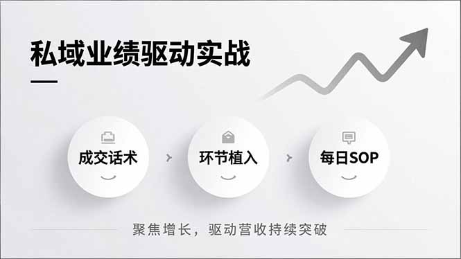 私域业绩驱动实战，成交话术、环节植入、每日SOP，聚焦增长，驱动营收持续突破-易网赚
